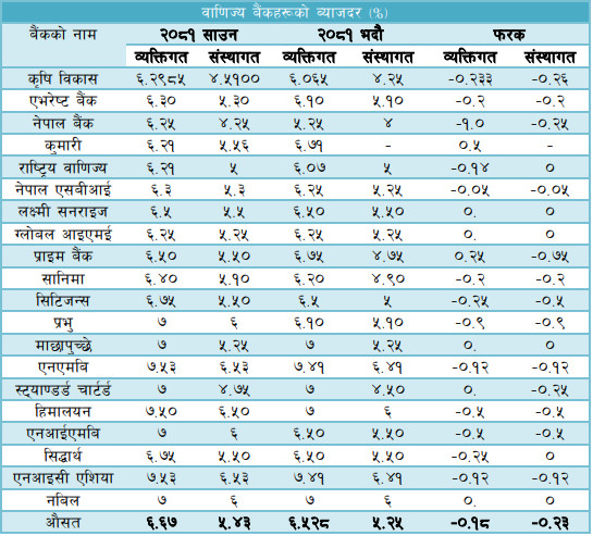 bank-interest-rate-data-bhadau-2081.png