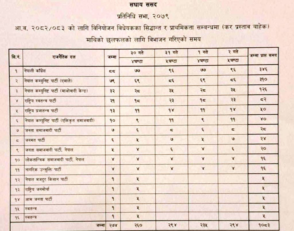 प्रि-बजेट :  चार दिन लगाएर १८ घण्टा छलफलमा सत्तापक्ष र प्रतिपक्ष