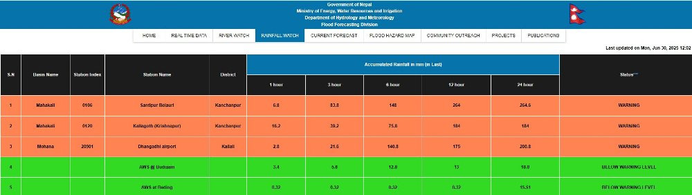 Mausam Alart graph.jpg
