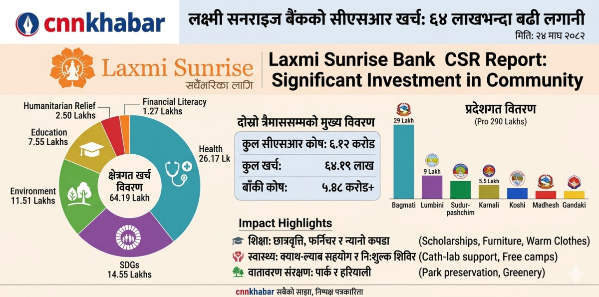 लक्ष्मी सनराइज बैंकको सीएसआर खर्च : शिक्षा र स्वास्थ्यमा प्राथमिकता, दोस्रो त्रैमाससम्म ६४ लाखभन्दा बढी लगानी