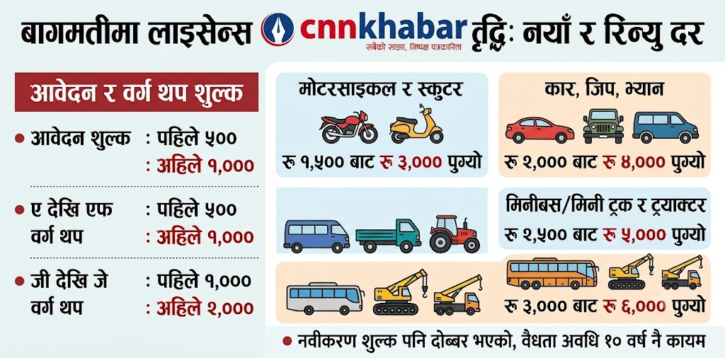 साउन १ देखि बागमतीमा लाइसेन्स शुल्क दोब्बर, कुन वर्गमा कति तिर्नुपर्छ ?